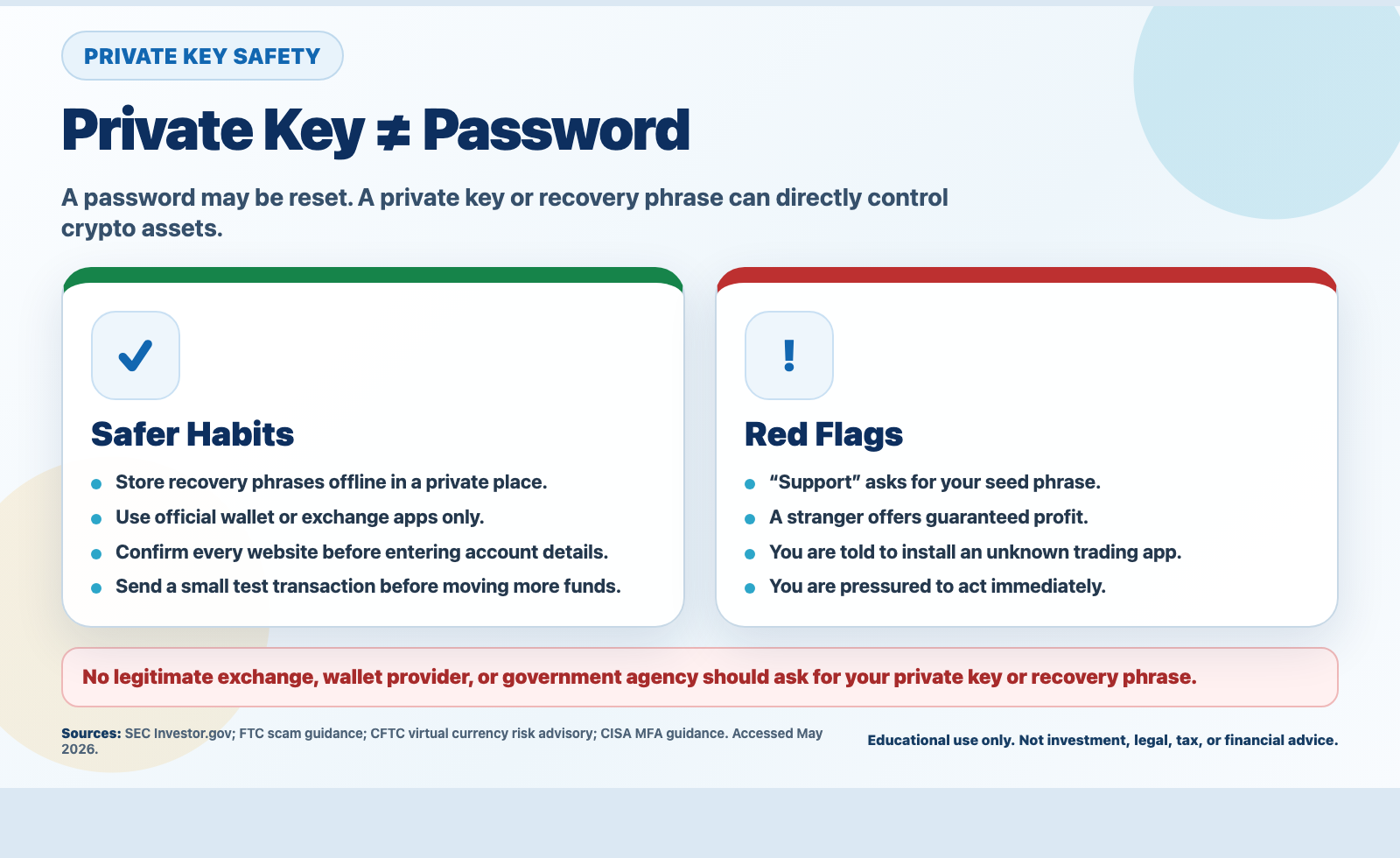 Private key safety infographic explaining that a private key is not the same as a password.