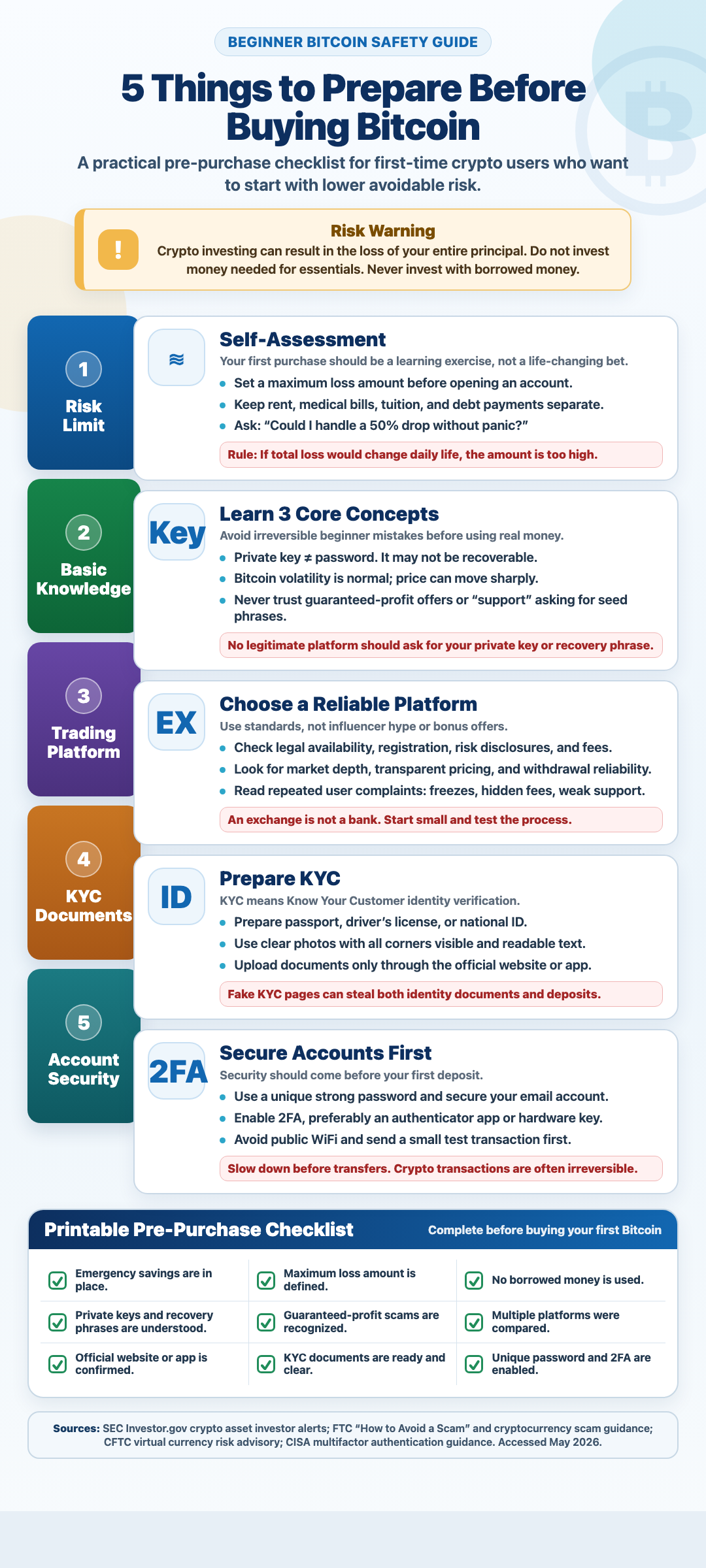 Printable Bitcoin pre-purchase checklist showing key safety steps before buying Bitcoin, including risk limits, KYC documents, private keys, and 2FA.